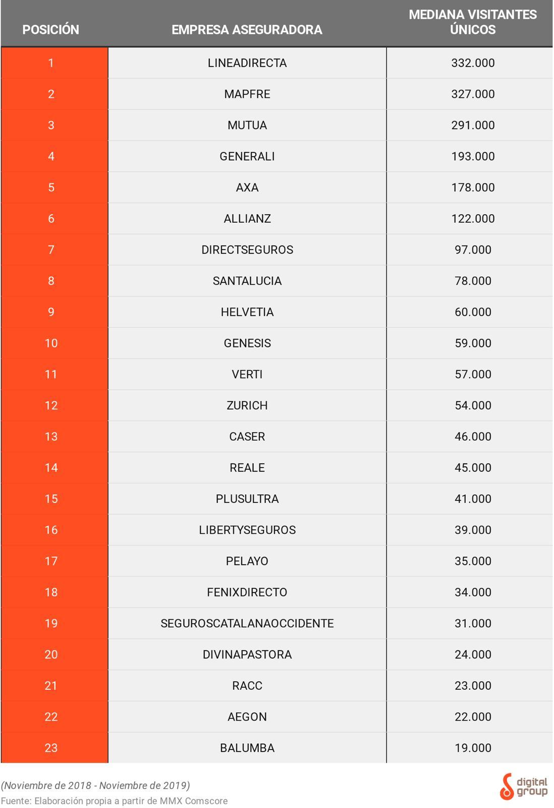 Primer ranking de aseguradoras con mejor desarrollo digital y por qué